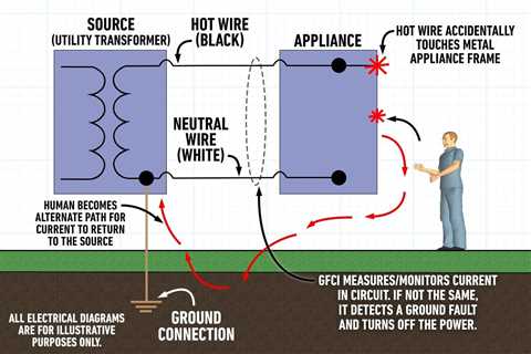 Where Is a GFCI Protected Outlet Required?