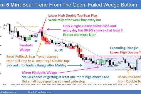 Emini Bears Want Follow-through Today