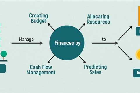 Financial Management