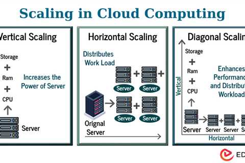 Scaling in Cloud Computing