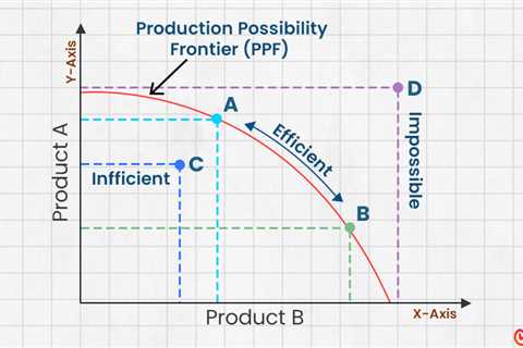 Production Possibility Frontier