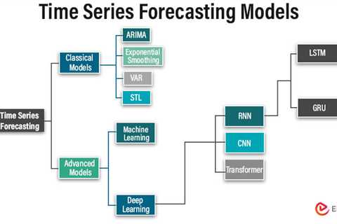 Time Series Forecasting Models