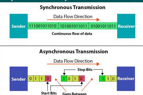 Synchronous and Asynchronous Transmission