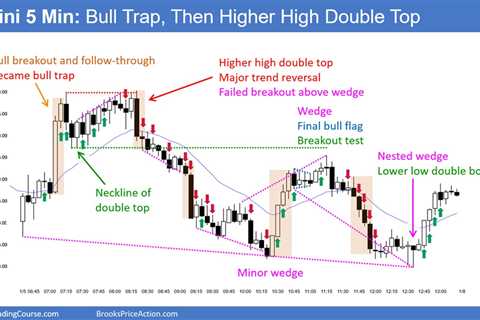 Emini Bulls Expecting Bounce