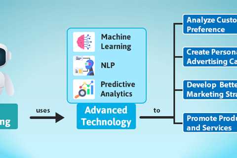 AI in Marketing