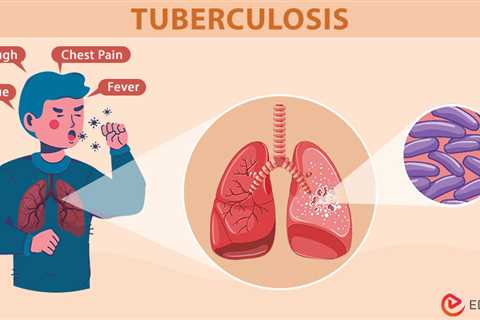 What is Tuberculosis