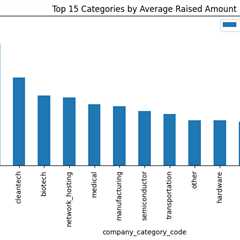 Project Tutorial: Analyzing Startup Fundraising Deals from Crunchbase