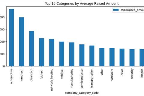 Project Tutorial: Analyzing Startup Fundraising Deals from Crunchbase