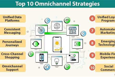 Omnichannel Strategies