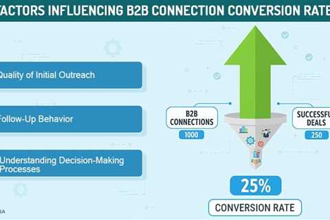 B2B Connection Conversion Rate