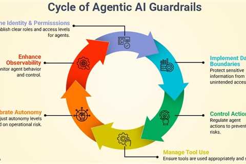 Agentic AI Guardrails